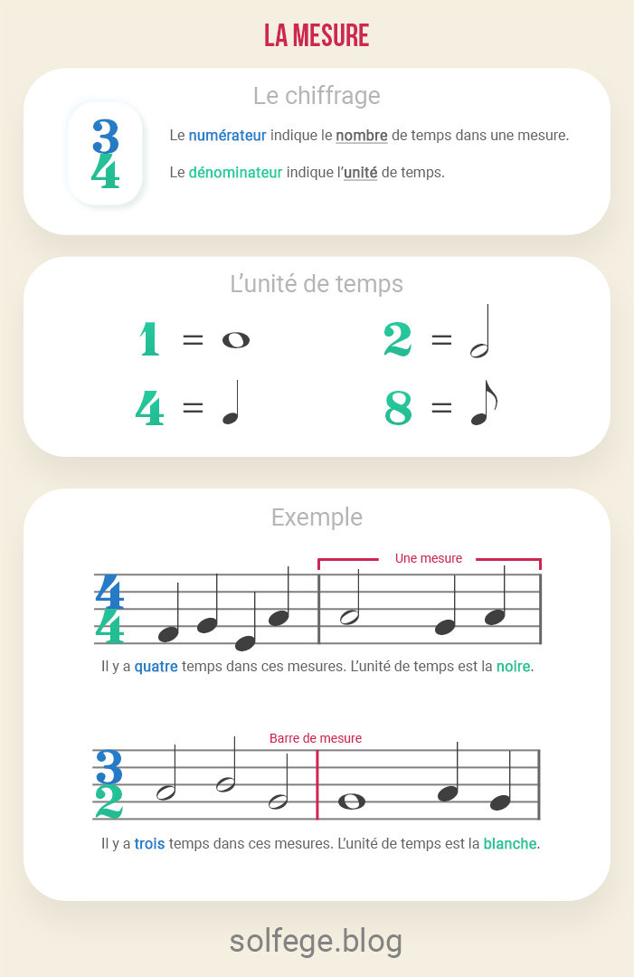 Mesure en musique - Flashcard - Solfège Blog - Gratuit